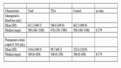 Perioperative tranexamic acid and postoperative haematuria after transvesical prostatectomy: a prospective observational cohort study